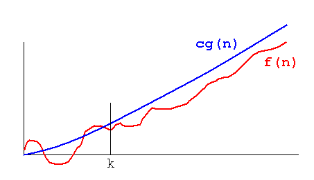 graph showing relation between a function, f, and the limit function, g