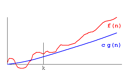 graph showing relation between a function, f, and the limit function, g
